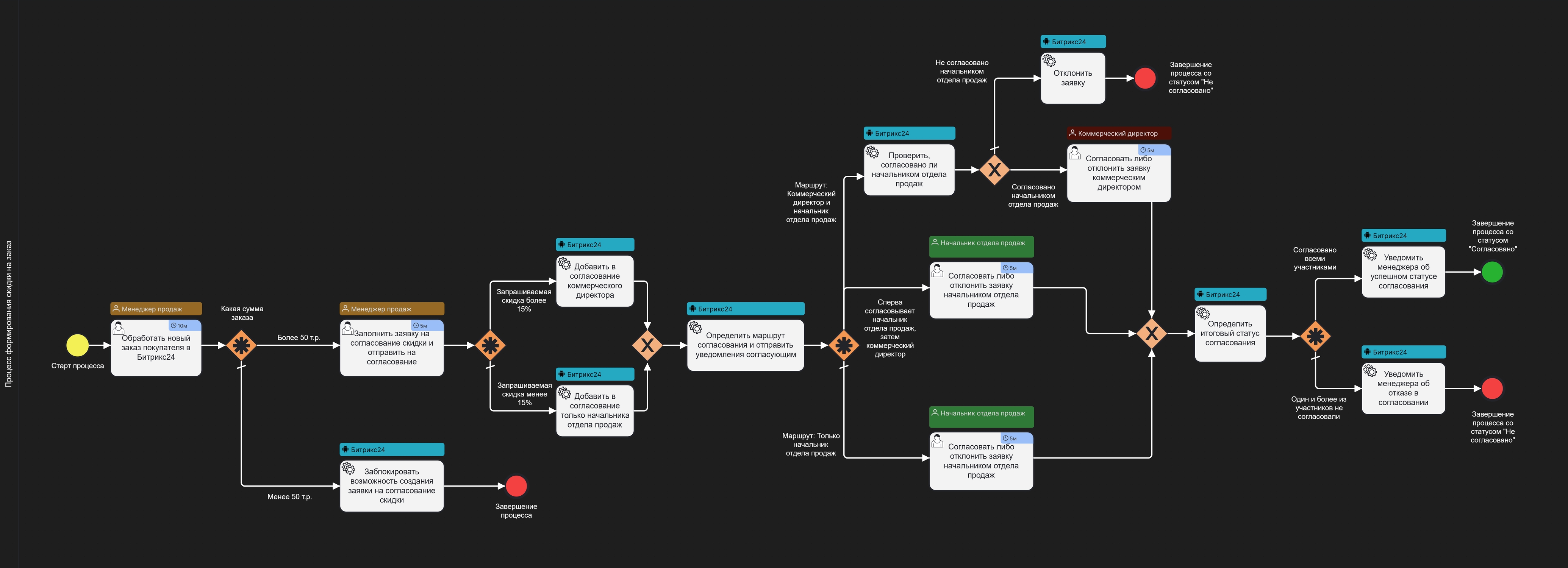 Пример схемы бизнес-процесса